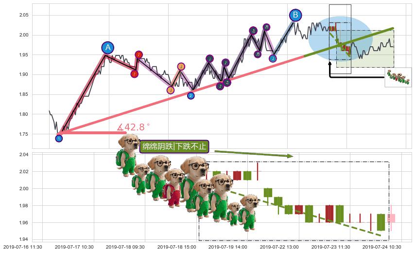 绵绵阴跌|下跌不止+两黑夹一红+下跌两颗星 ｜ 下跌三颗星+墓碑十字线（墓碑线）+下跌螺旋桨+看跌(高位倒锤头)流星线 ➕ 趋势线